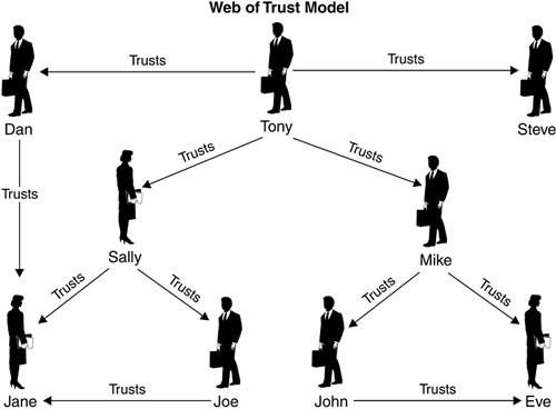 web of trust extension